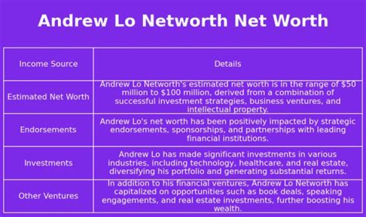 Andrew Lo Net Worth