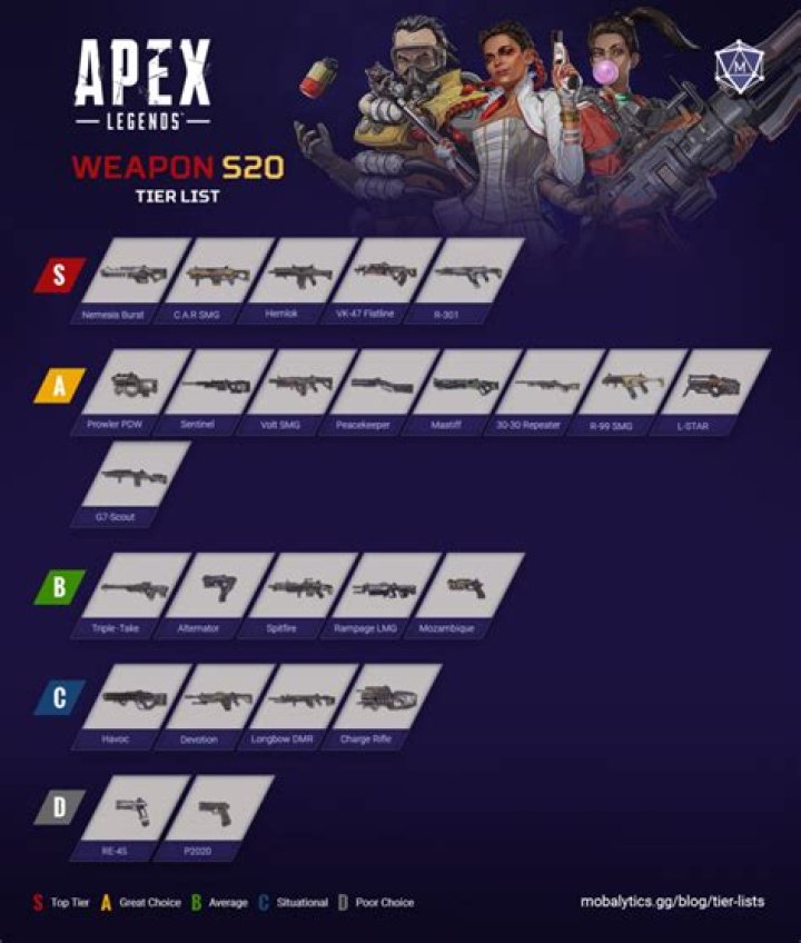 Apex Legends Weapons Season 20: Best Weapons Tier List - SarkariResult