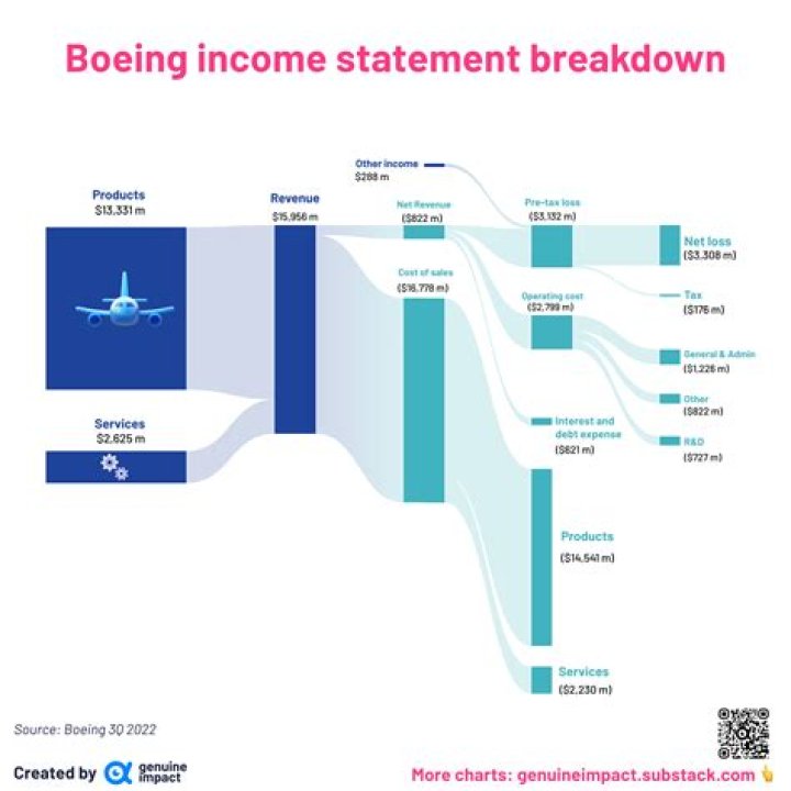 Boeing Net Worth : Details About Ratio, Income, Assets, Revenue, CEO, PE - SarkariResult