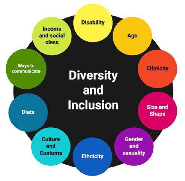 Characteristics of an inclusive community