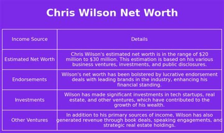 Chris Wilson Net Worth