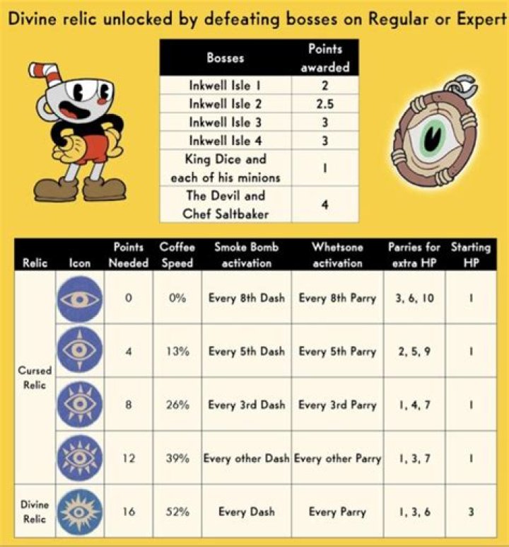 Cuphead DLC Divine Relic - SarkariResult