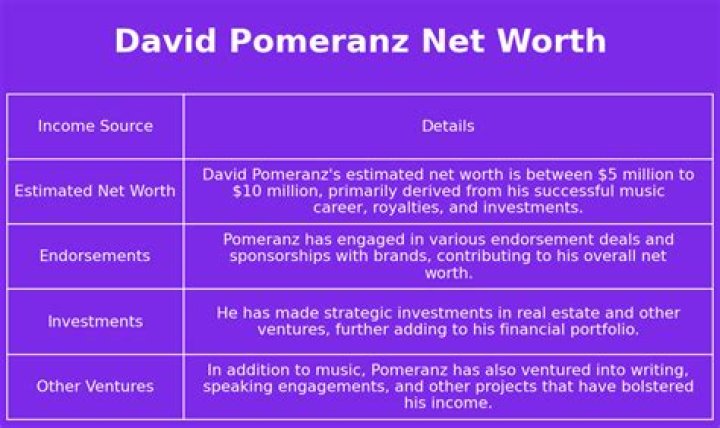 David Pomeranz Net Worth