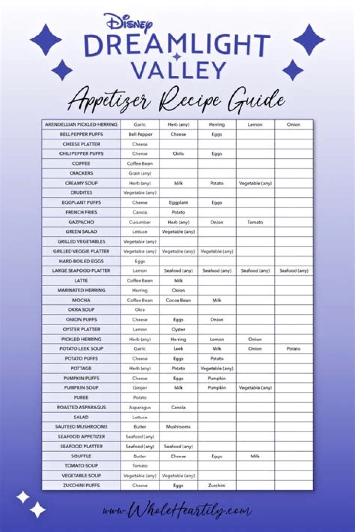 Disney Dreamlight Valley: Appetizers Recipes, How To Make Sweet Udon? - SarkariResult