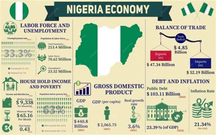 ECONOMIC DEVELOPMENT OF NIGERIA