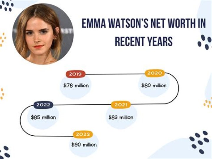 Emma Watson Net Worth: Details About Age, Career, Movie, Income, Bf, Cars - SarkariResult