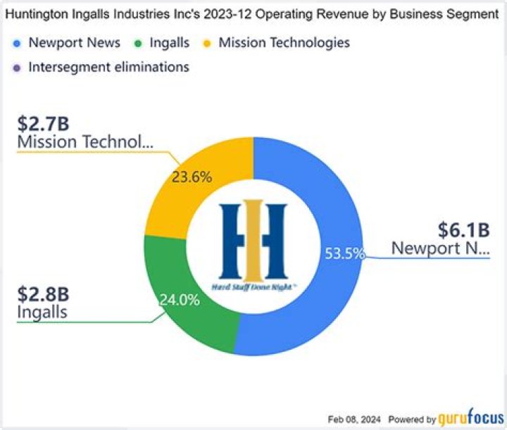 Huntington Ingalls Industries Inc Dividend 2024 Record Date, Share Price, History - SarkariResult