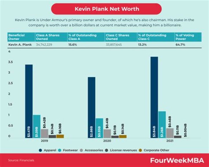 Kevin Plank Net Worth: Details About Home, College, Age, Instagram, Wife - SarkariResult