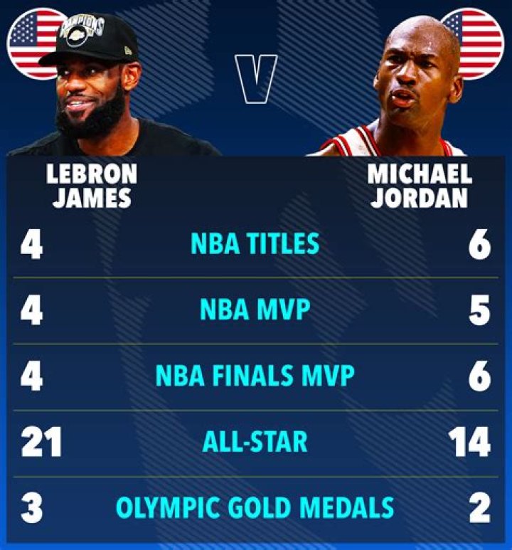 
Lebron James Age Milestones, Championships and Achievements Over The Years 