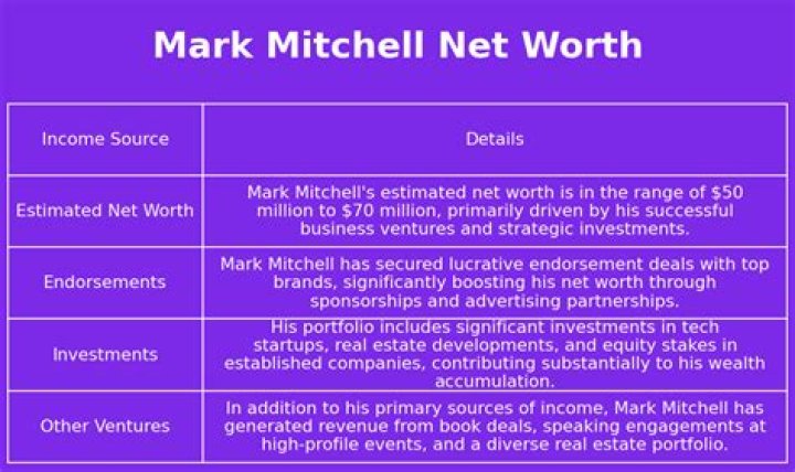Mark Mitchell Net Worth