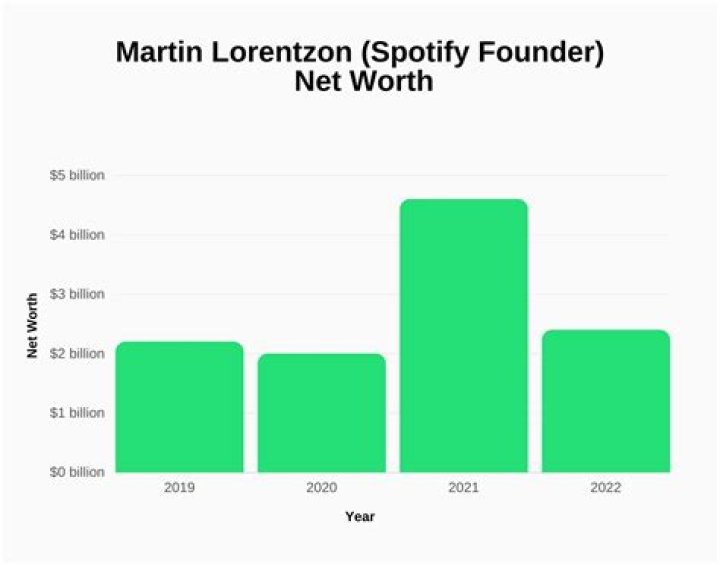 Martin Bergman Net Worth