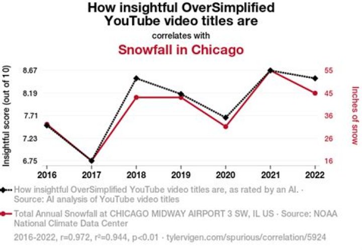 OverSimplified video statistics