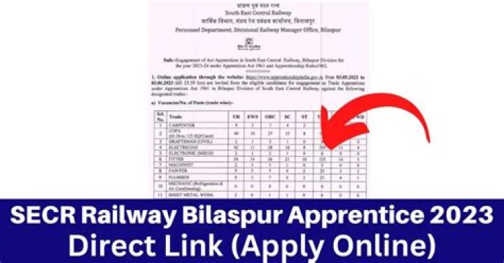RRB Bilaspur Recruitment 2022 - 2023 Online Application Form