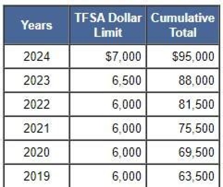 TFSA Contribution Limit 2024: What is TFSA Contribution? How to Open a TFSA? - SarkariResult