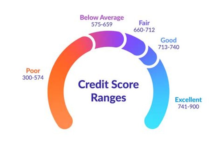 Understanding the Average Credit Score in Canada: Finding Yours - SarkariResult