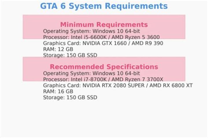 What Are the Expected PC Requirements for GTA 6? Has GTA 6 Been Released for PC? - SarkariResult