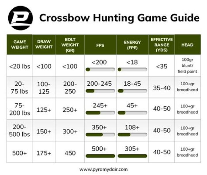 What yardage should i sight my crossbow in