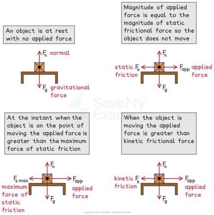 Why does kinetic friction increase with mass