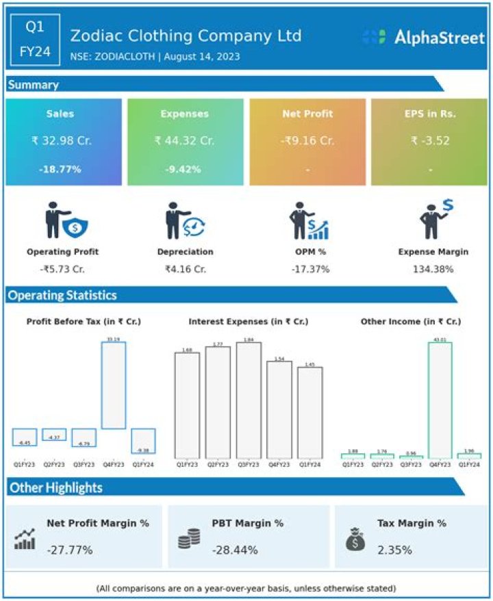Zodiac Clothing Company Q3 Result 2024: Date and Time, Share Price and Target - SarkariResult
